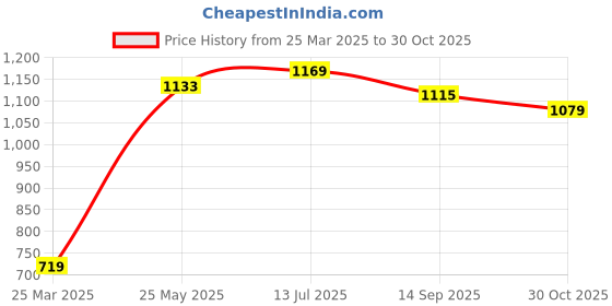 tatacliq.com Allen Solly Jeans Navy Blue Cotton Regular Fit Striped T-Shirt allen solly Price History Graph from 25 Mar 2025 to 30 Oct 2025