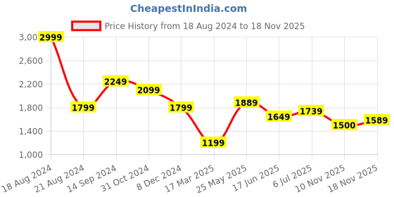 tatacliq.com Allen Solly Jeans Navy Blue Regular Fit Jeans allen solly Price History Graph from 18 Aug 2024 to 18 Nov 2025