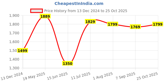 tatacliq.com Allen Solly Jeans Navy Blue Regular Fit Jeans allen solly Price History Graph from 13 Dec 2024 to 25 Oct 2025