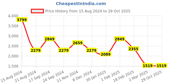 tatacliq.com Allen Solly Jeans Navy Blue Skinny Fit Jeans allen solly Price History Graph from 15 Aug 2024 to 29 Oct 2025