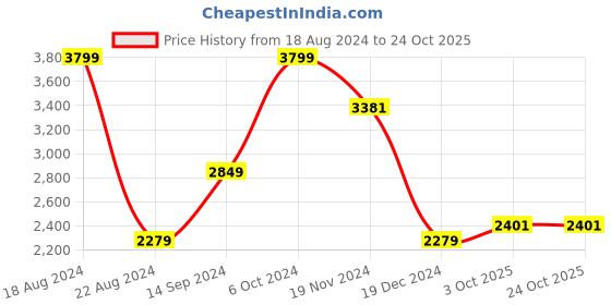 tatacliq.com Allen Solly Jeans Navy Blue Skinny Fit Jeans allen solly Price History Graph from 18 Aug 2024 to 23 Oct 2025