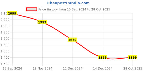 tatacliq.com Allen Solly Jeans Navy Cotton Regular Fit Denim Shirts allen solly Price History Graph from 15 Sep 2024 to 28 Oct 2025