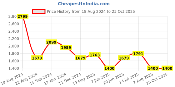 tatacliq.com Allen Solly Jeans Navy Cotton Regular Fit Denim Shirts allen solly Price History Graph from 18 Aug 2024 to 23 Oct 2025