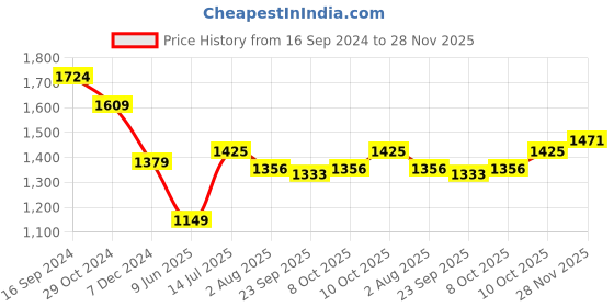 tatacliq.com Allen Solly Jeans Navy Cotton Regular Fit Striped Polo T-Shirt allen solly Price History Graph from 16 Sep 2024 to 28 Nov 2025