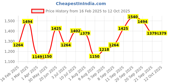 tatacliq.com Allen Solly Jeans Navy Cotton Regular Fit Sweatshirt allen solly Price History Graph from 16 Feb 2025 to 12 Oct 2025