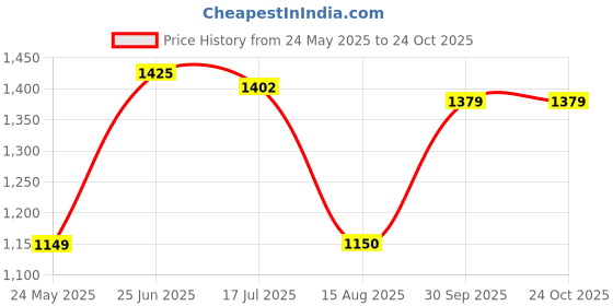 tatacliq.com Allen Solly Jeans Navy Cotton Regular Fit Sweatshirt allen solly Price History Graph from 24 May 2025 to 23 Oct 2025