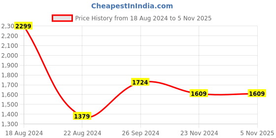 tatacliq.com Allen Solly Jeans Navy Cotton Slim Fit Denim Shorts allen solly Price History Graph from 18 Aug 2024 to 4 Nov 2025