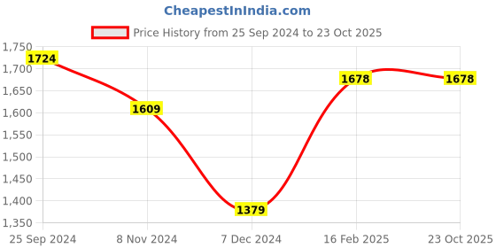 tatacliq.com Allen Solly Jeans Navy Cotton Slim Fit Denim Shorts allen solly Price History Graph from 25 Sep 2024 to 23 Oct 2025