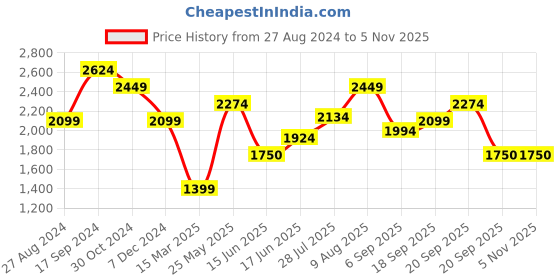 tatacliq.com Allen Solly Jeans Navy Regular Fit Jeans allen solly Price History Graph from 27 Aug 2024 to 4 Nov 2025