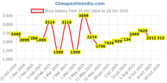 tatacliq.com Allen Solly Jeans Navy Regular Fit Jeans allen solly Price History Graph from 25 Oct 2024 to 18 Oct 2025