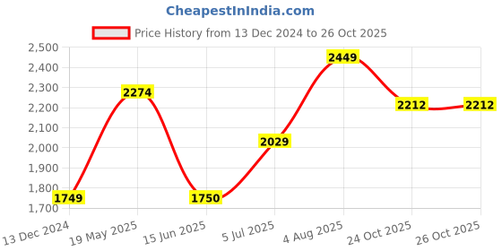 tatacliq.com Allen Solly Jeans Navy Regular Fit Jeans allen solly Price History Graph from 13 Dec 2024 to 26 Oct 2025
