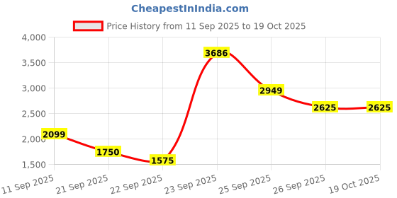 tatacliq.com Allen Solly Jeans Navy Regular Fit Jeans allen solly Price History Graph from 11 Sep 2025 to 18 Oct 2025