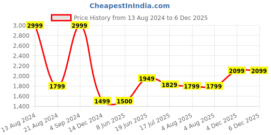 tatacliq.com Allen Solly Jeans Navy Regular Fit Printed Hooded Sweatshirt allen solly Price History Graph from 13 Aug 2024 to 5 Dec 2025