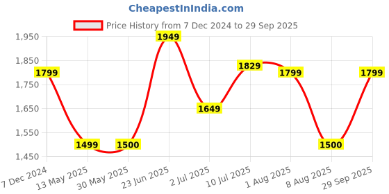 tatacliq.com Allen Solly Jeans Navy Regular Fit Printed Hooded Sweatshirt allen solly Price History Graph from 7 Dec 2024 to 29 Sep 2025