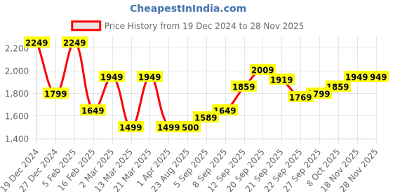tatacliq.com Allen Solly Jeans Navy Regular Fit Printed Hooded Sweatshirt allen solly Price History Graph from 19 Dec 2024 to 27 Nov 2025