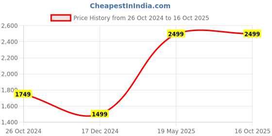 tatacliq.com Allen Solly Jeans Navy Regular Fit Printed Shirt allen solly Price History Graph from 26 Oct 2024 to 15 Oct 2025