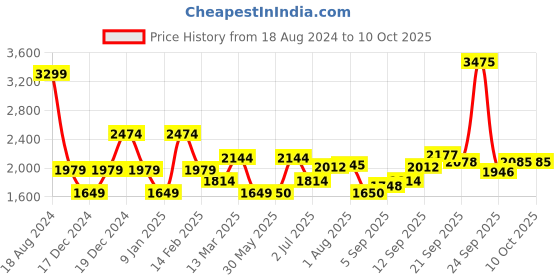 tatacliq.com Allen Solly Jeans Navy Regular Fit Printed Sweatshirt allen solly Price History Graph from 18 Aug 2024 to 10 Oct 2025