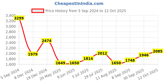 tatacliq.com Allen Solly Jeans Navy Regular Fit Printed Sweatshirt allen solly Price History Graph from 5 Sep 2024 to 12 Oct 2025