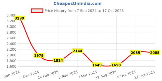 tatacliq.com Allen Solly Jeans Navy Regular Fit Printed Sweatshirt allen solly Price History Graph from 7 Sep 2024 to 15 Oct 2025
