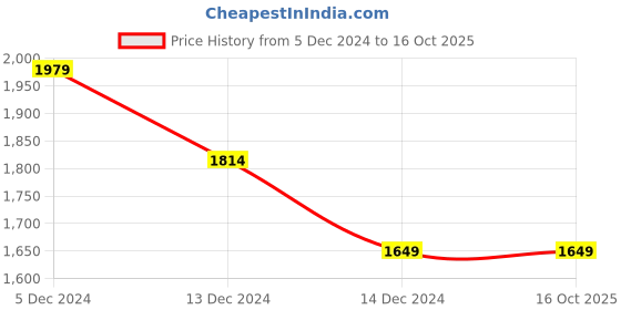 tatacliq.com Allen Solly Jeans Navy Regular Fit Printed Sweatshirt allen solly Price History Graph from 5 Dec 2024 to 16 Oct 2025