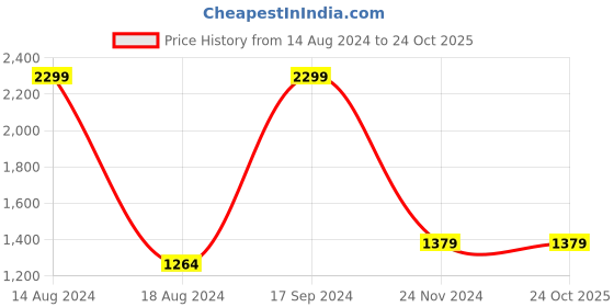 tatacliq.com Allen Solly Jeans Navy Regular Fit SweatShirt allen solly Price History Graph from 14 Aug 2024 to 23 Oct 2025