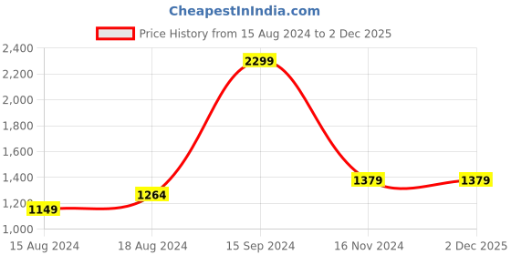tatacliq.com Allen Solly Jeans Navy Regular Fit SweatShirt allen solly Price History Graph from 15 Aug 2024 to 2 Dec 2025