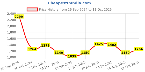 tatacliq.com Allen Solly Jeans Navy Regular Fit SweatShirt allen solly Price History Graph from 16 Sep 2024 to 11 Oct 2025