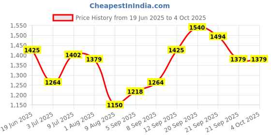 tatacliq.com Allen Solly Jeans Navy Regular Fit SweatShirt allen solly Price History Graph from 19 Jun 2025 to 4 Oct 2025