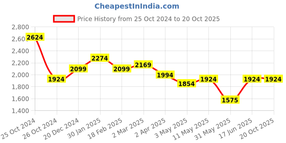 tatacliq.com Allen Solly Jeans Navy Skinny Fit Distressed Jeans allen solly Price History Graph from 25 Oct 2024 to 19 Oct 2025