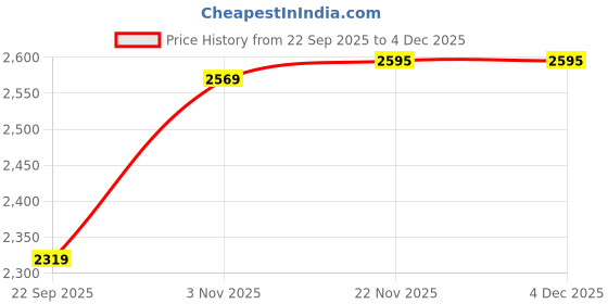 tatacliq.com Allen Solly Jeans Navy Skinny Fit Distressed Jeans allen solly Price History Graph from 22 Sep 2025 to 3 Dec 2025