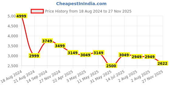tatacliq.com Allen Solly Jeans Navy Skinny Fit Jeans allen solly Price History Graph from 18 Aug 2024 to 27 Nov 2025