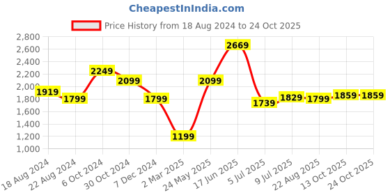 tatacliq.com Allen Solly Jeans Navy Skinny Fit Jeans allen solly Price History Graph from 18 Aug 2024 to 23 Oct 2025