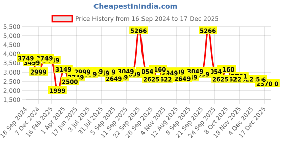 tatacliq.com Allen Solly Jeans Navy Skinny Fit Jeans allen solly Price History Graph from 16 Sep 2024 to 17 Dec 2025