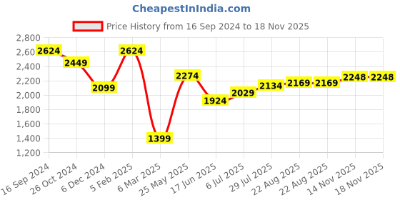tatacliq.com Allen Solly Jeans Navy Skinny Fit Jeans allen solly Price History Graph from 16 Sep 2024 to 18 Nov 2025