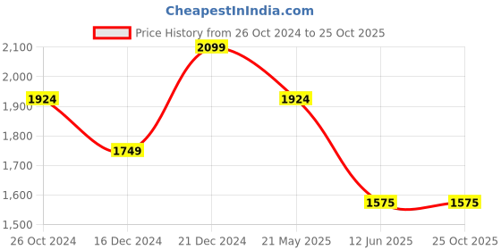 tatacliq.com Allen Solly Jeans Navy Skinny Fit Jeans allen solly Price History Graph from 26 Oct 2024 to 25 Oct 2025