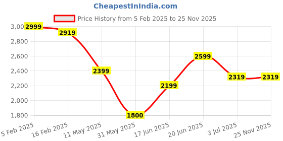 tatacliq.com Allen Solly Jeans Navy Skinny Fit Jeans allen solly Price History Graph from 5 Feb 2025 to 25 Nov 2025