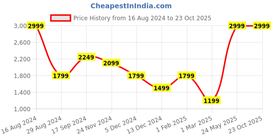 tatacliq.com Allen Solly Jeans Navy Slim Fit Jeans allen solly Price History Graph from 16 Aug 2024 to 23 Oct 2025