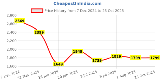 tatacliq.com Allen Solly Jeans Navy Slim Fit Jeans allen solly Price History Graph from 7 Dec 2024 to 23 Oct 2025