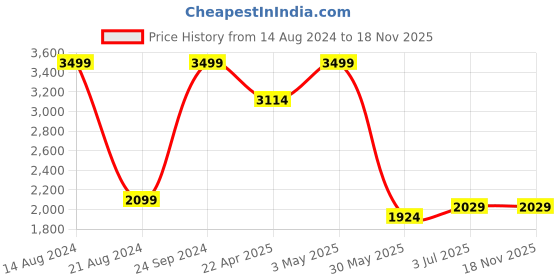 tatacliq.com Allen Solly Jeans Navy Slim Fit Jeans allen solly Price History Graph from 14 Aug 2024 to 18 Nov 2025