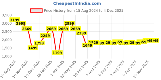 tatacliq.com Allen Solly Jeans Navy Slim Fit Jeans allen solly Price History Graph from 15 Aug 2024 to 4 Dec 2025