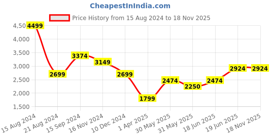 tatacliq.com Allen Solly Jeans Navy Slim Fit Jeans allen solly Price History Graph from 15 Aug 2024 to 18 Nov 2025
