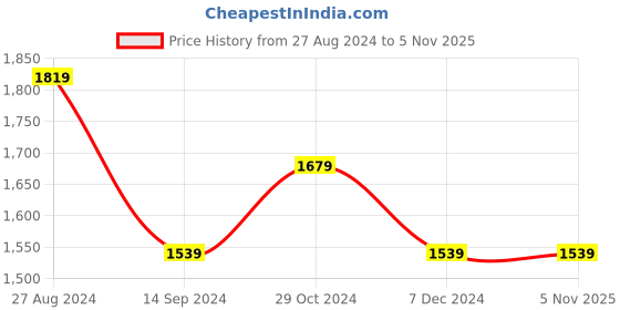 tatacliq.com Allen Solly Jeans Navy Slim Fit Jeans allen solly Price History Graph from 27 Aug 2024 to 4 Nov 2025