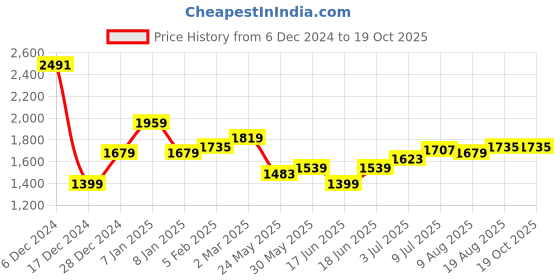 tatacliq.com Allen Solly Jeans Navy Slim Fit Jeans allen solly Price History Graph from 6 Dec 2024 to 17 Oct 2025