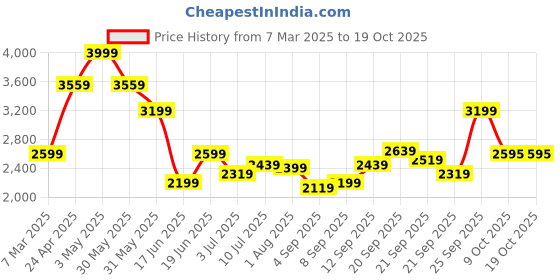 tatacliq.com Allen Solly Jeans Navy Slim Fit Jeans allen solly Price History Graph from 7 Mar 2025 to 18 Oct 2025