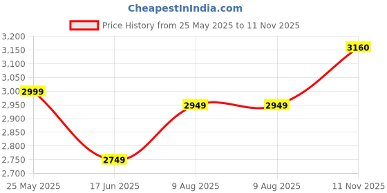 tatacliq.com Allen Solly Jeans Navy Slim Fit Jeans allen solly Price History Graph from 25 May 2025 to 11 Nov 2025