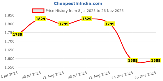 tatacliq.com Allen Solly Jeans Navy Slim Fit Jeans allen solly Price History Graph from 8 Jul 2025 to 26 Nov 2025