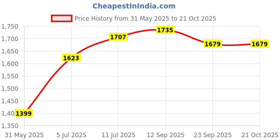 tatacliq.com Allen Solly Jeans Navy Slim Fit Jeans allen solly Price History Graph from 31 May 2025 to 21 Oct 2025