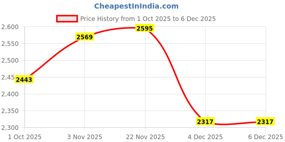 tatacliq.com Allen Solly Jeans Navy Slim Fit Jeans allen solly Price History Graph from 1 Oct 2025 to 4 Dec 2025