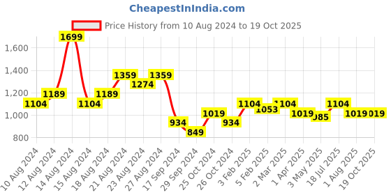 tatacliq.com Allen Solly Jeans Navy Slim Fit Shorts allen solly Price History Graph from 10 Aug 2024 to 19 Oct 2025
