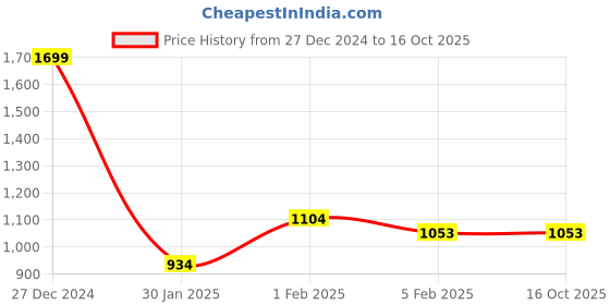 tatacliq.com Allen Solly Jeans Navy Slim Fit Shorts allen solly Price History Graph from 27 Dec 2024 to 15 Oct 2025